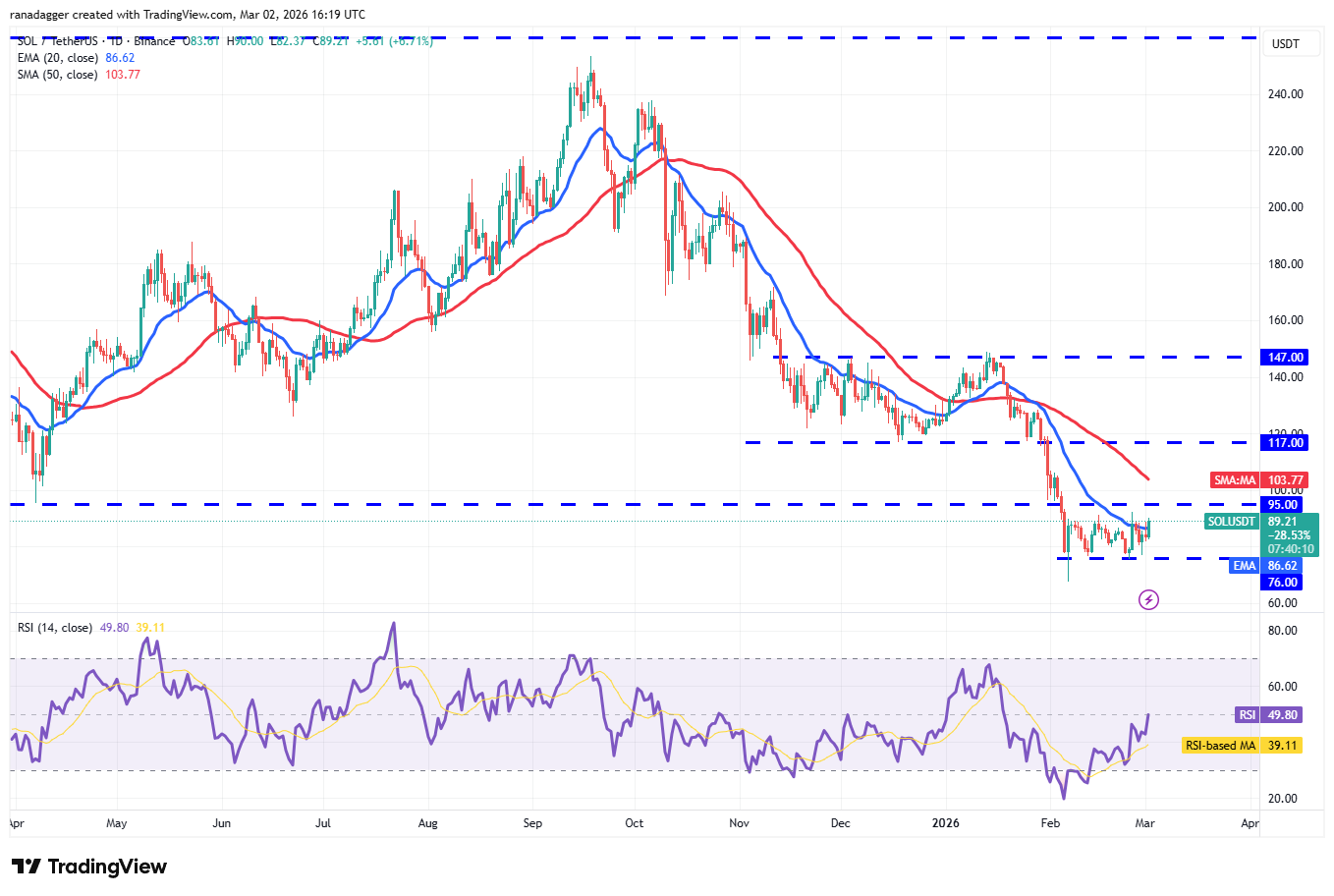 Preisprognosen 3/2: SPX, DXY, BTC, ETH, XRP, BNB, SOL, DOGE, BCH, ADA image 7