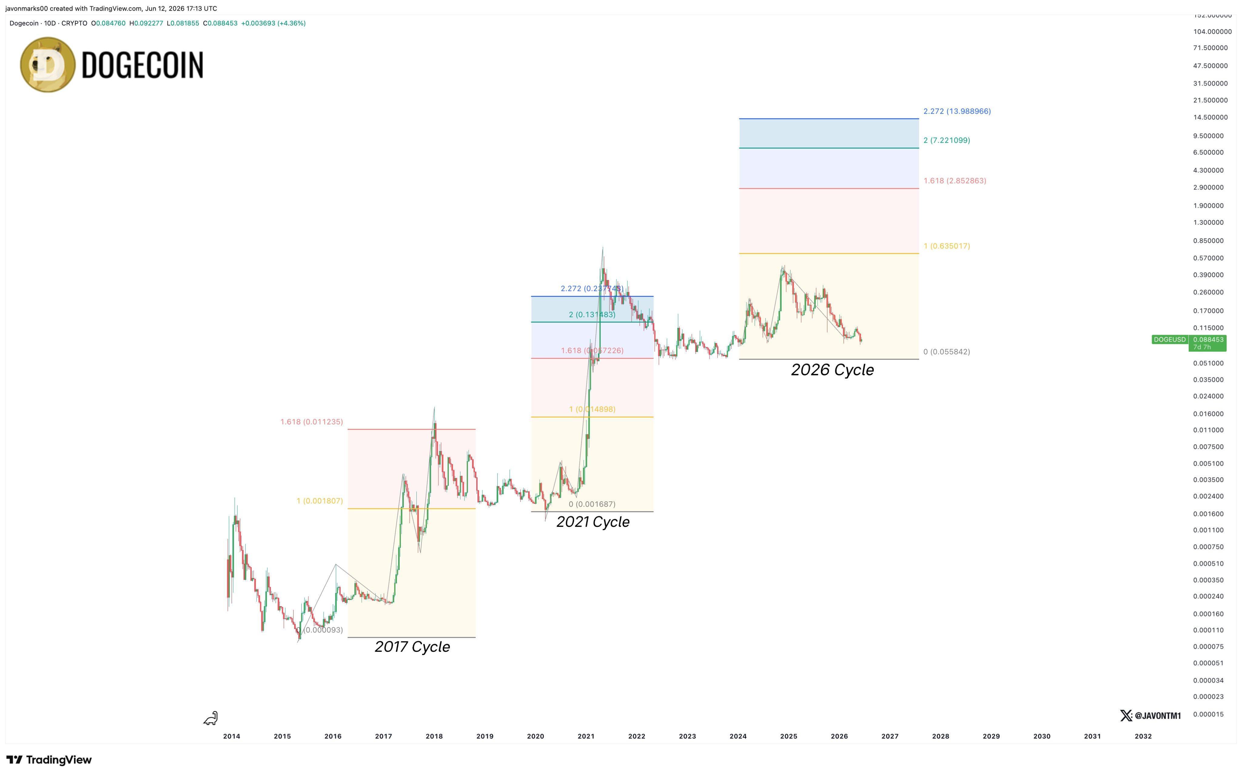 Dogecoin Could Rally to $2.85 Minimum in Next Expansion, Analyst Says image 2
