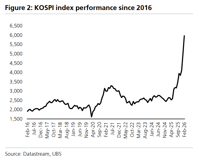 韩股狂飙， “大赢家”竟是欧洲奢侈品  image 0