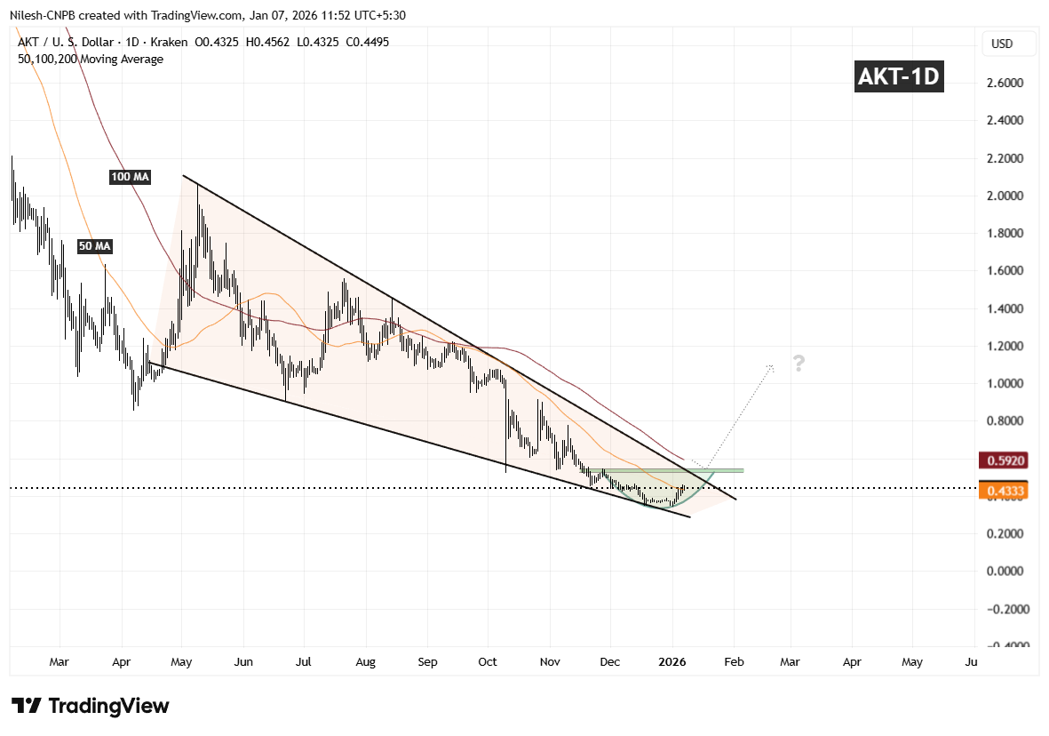 Akash Network (AKT) To Climb Higher? This Potential Bullish Pattern Formation Suggests So! image 1