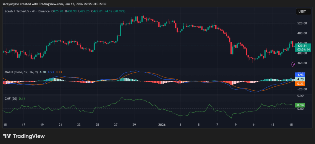  Zcash (ZEC) Bulls Take Charge: Can Momentum Sustain Gains Toward $450?