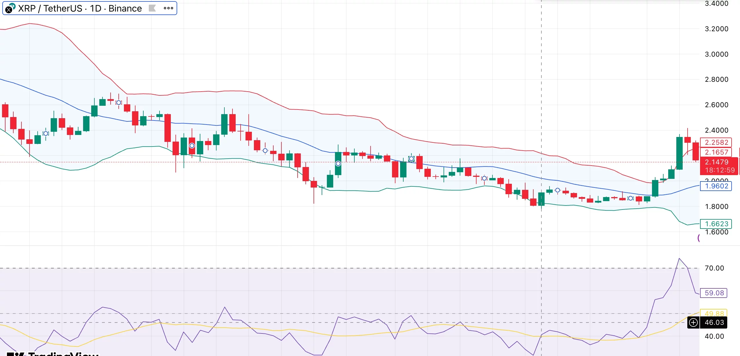  XRP price cools after rally — can $2.00 support hold as whale activity rises to 3-month high? 
