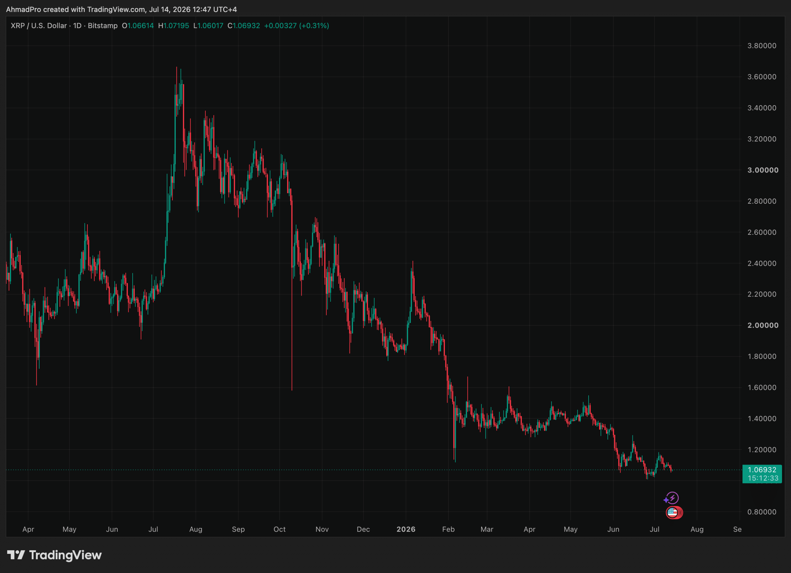 XRP News: Eight-Week XRP ETF Inflow Streak Ends as Fear and Price Rejection Align image 1