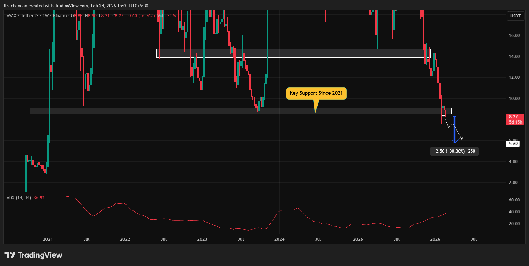 Avalanche: Is a 30% drop next as AVAX fails at KEY support?