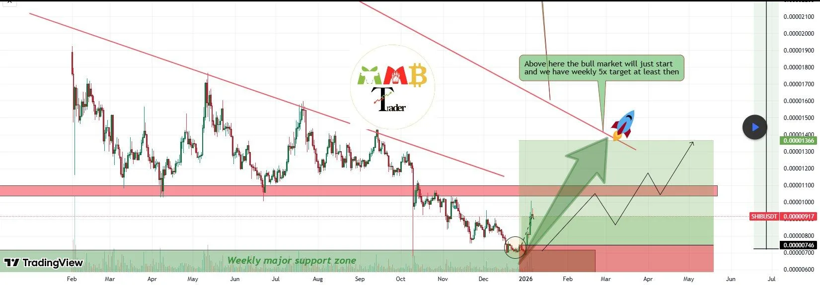 SHIB Price Structure Strengthens After Weekly Bounce image 2