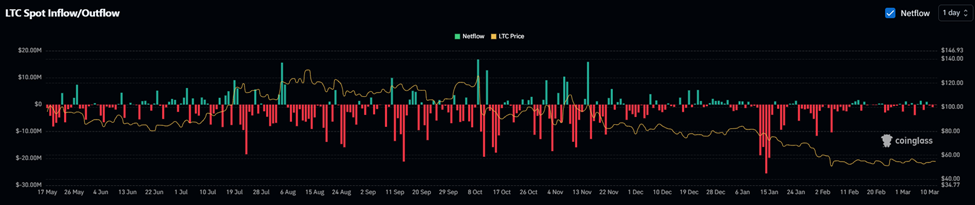 Litecoin Cryptoin توسع نطاق الوصول إلى DeFi من خلال القاعدة: هل سعر LTC على وشك الارتفاع؟ image 1