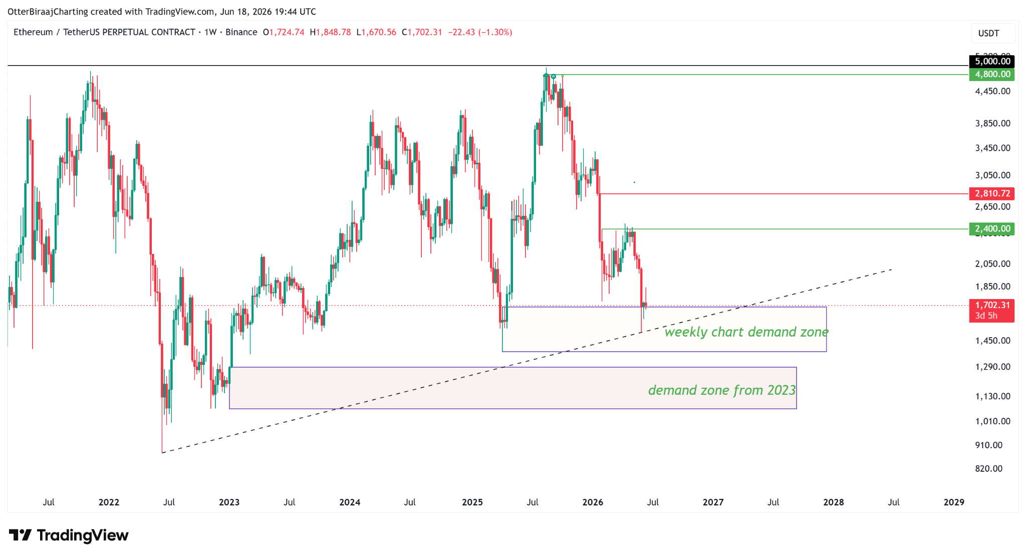 Ether analysts predict another ‘selling wave’ as ETH struggles to overcome $1.7K image 2