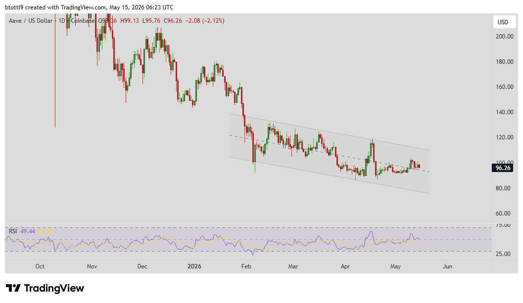 AAVE drops below $100 after Multicoin’s massive token transfer stirs fears image 2
