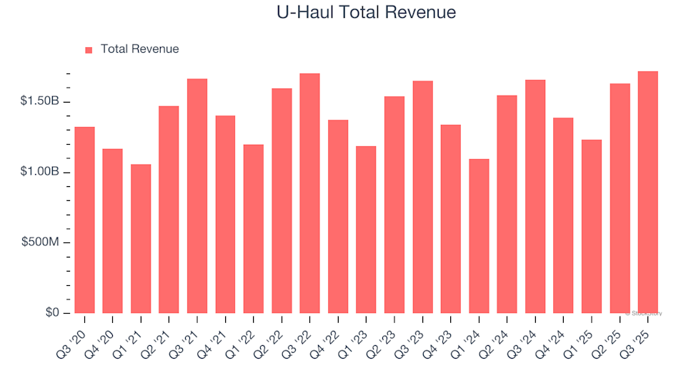 U-Haul (UHAL) Q4 Preview: Key Insights Before Earnings Release