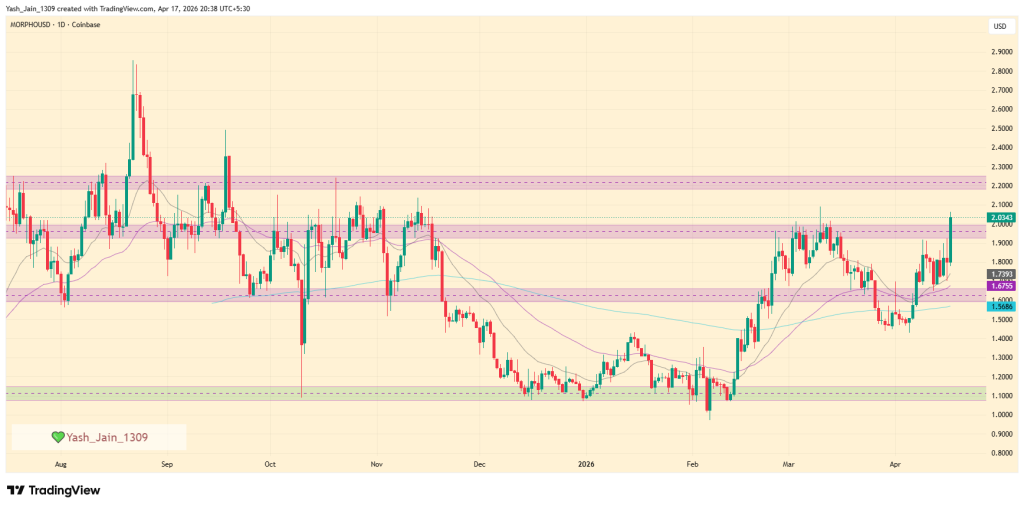 Morpho Price Surges 20% After DeFi Unicorn Status And $2 Breakout image 0