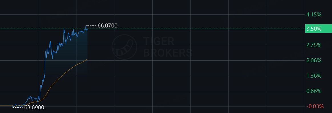 现货白银强劲拉升大涨3.5%,首次站上66美元/盎司