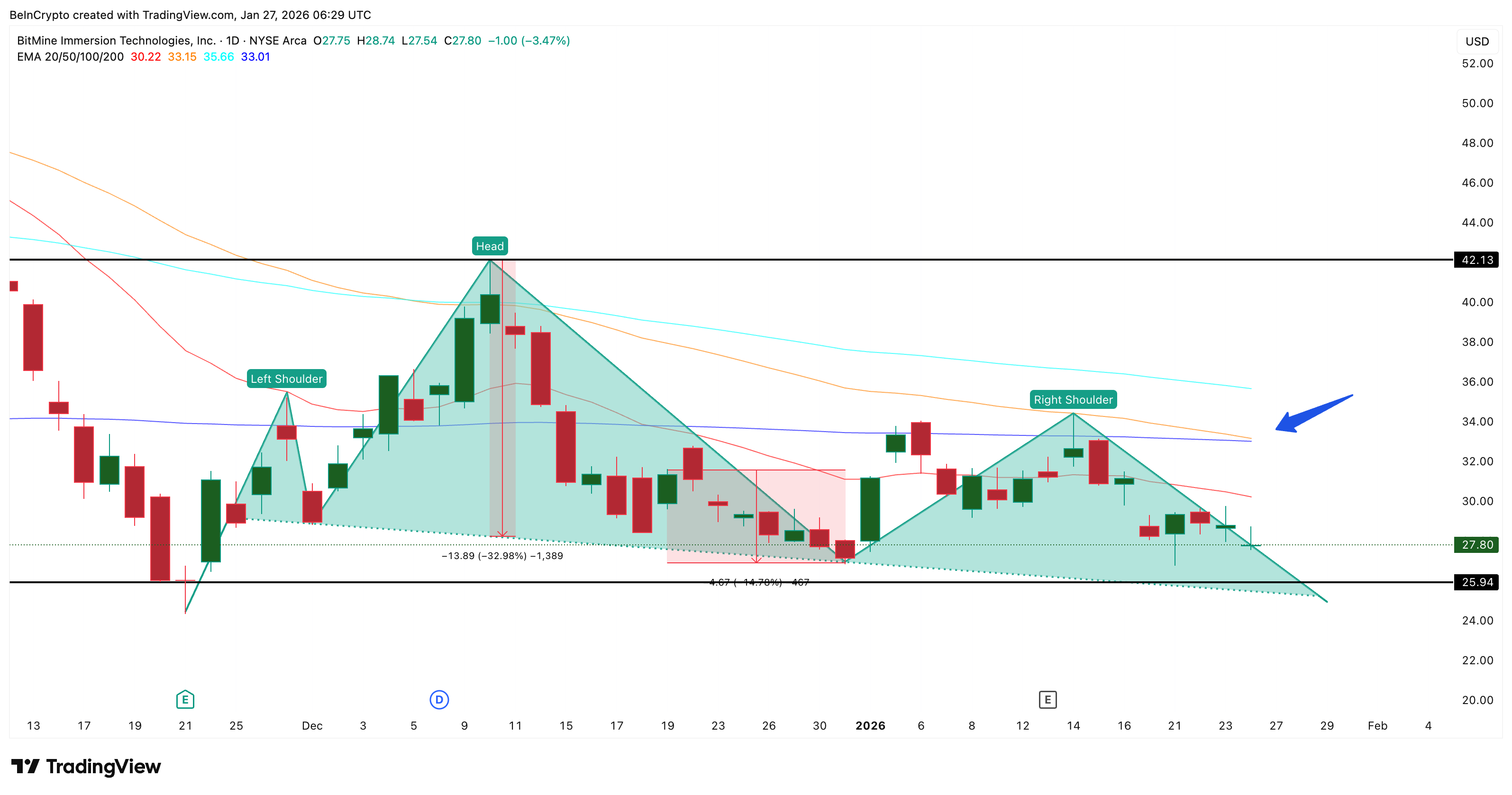 Is BitMine’s 4 Million ETH Stash Putting BMNR Price on a 30% Risk Path? Charts Reveal More image 4