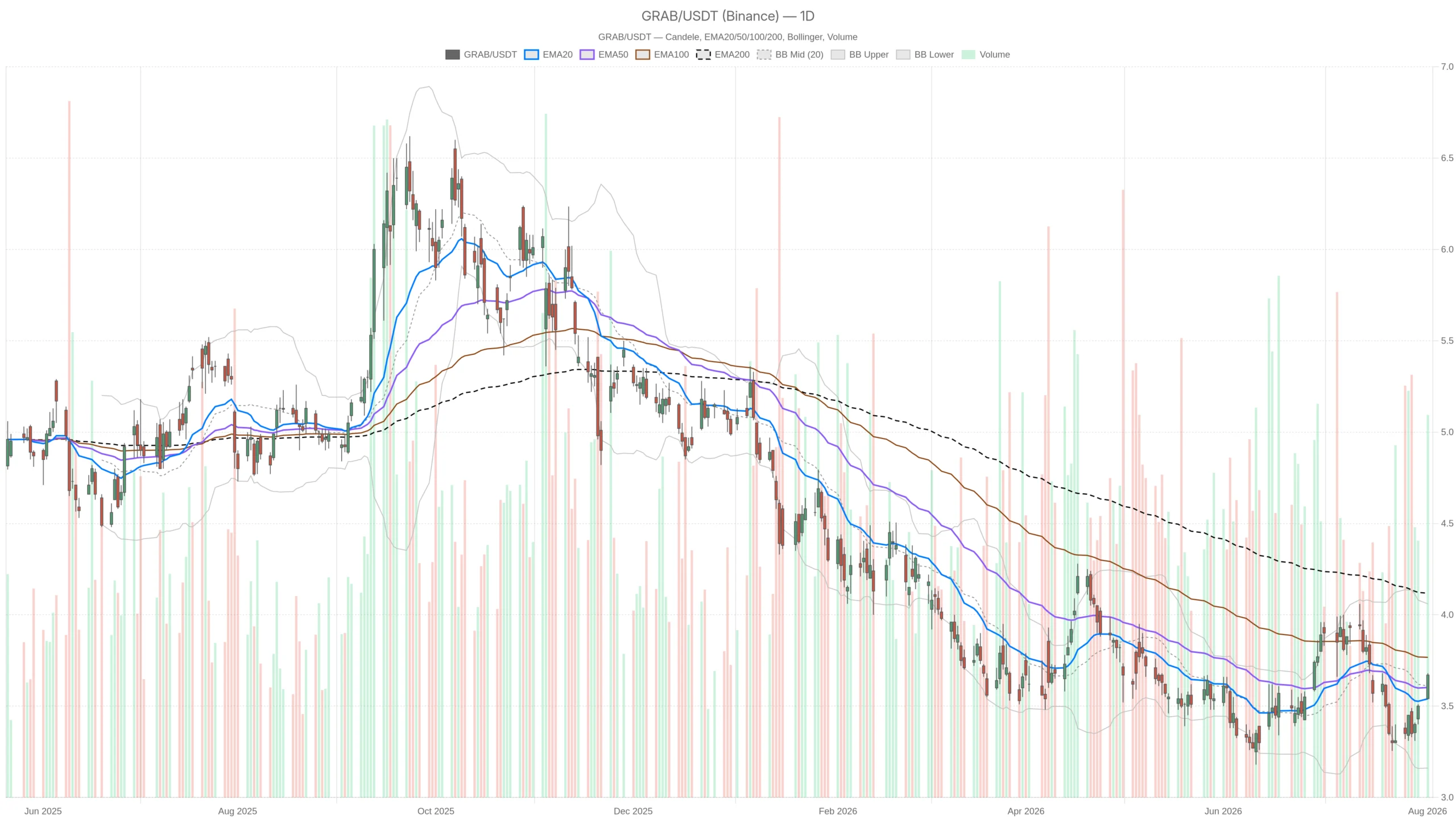 Grab Holdings Limited Stock Jumps to $3.67, But Overbought Signals Flash