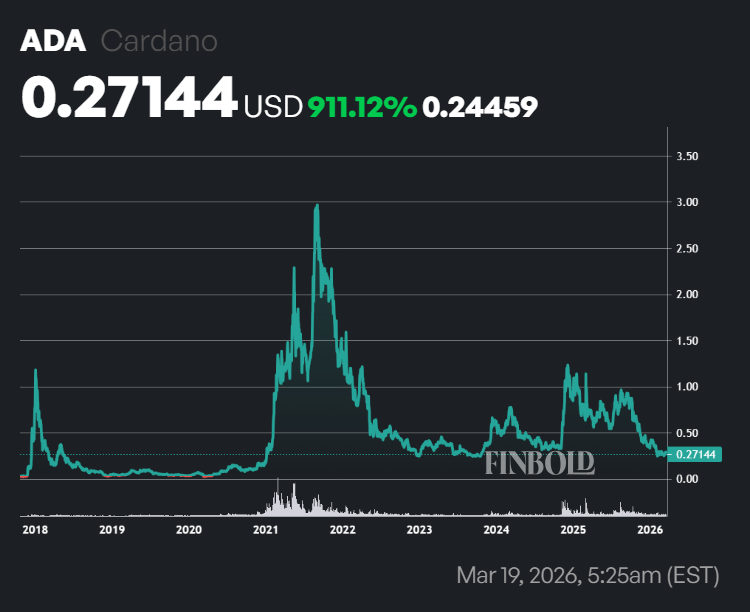 Cardano Buy Alert: Here’s why ADA could skyrocket 3,600%+ in 2026 image 3