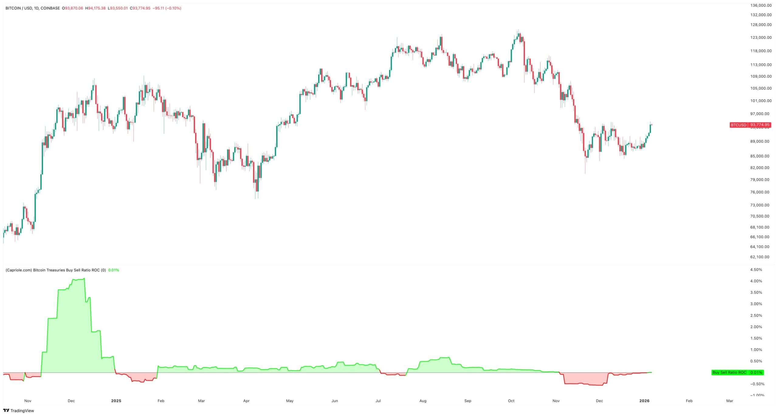 Mô hình quen thuộc tái diễn: Cá voi gom 56.227 BTC, Bitcoin sắp có sóng lớn image 0