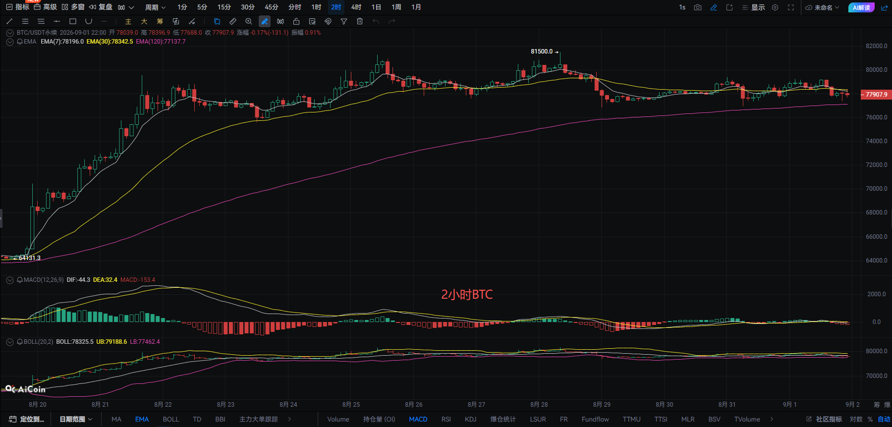 Liying bình luận tiền mã hóa: Phân tích thị trường mới nhất của bitcoin (BTC) và ethereum (ETH) ngày 2/9 image 0