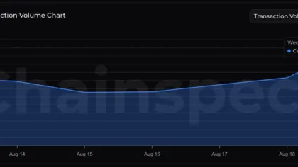 Cardano Price Rallies 58% as ADA Network Activity Surges