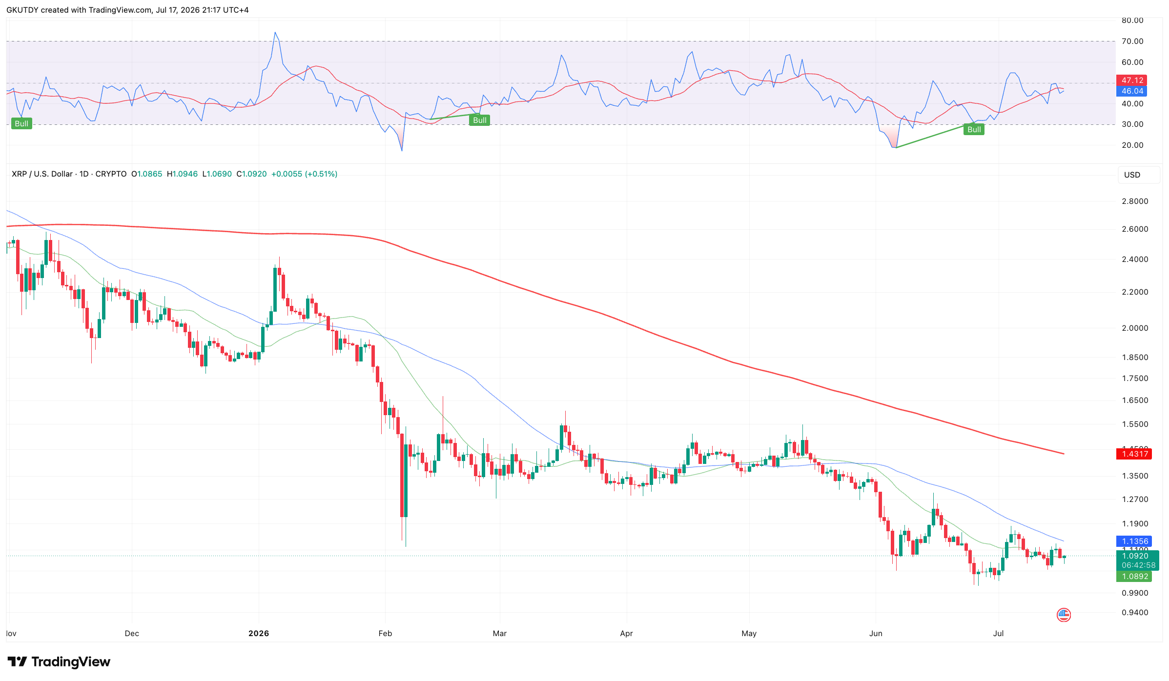 XRP Price's Descending Wedge Pattern Meets 7-Year Q3 Win Streak: Is a 50% Price Surge Possible? image 2