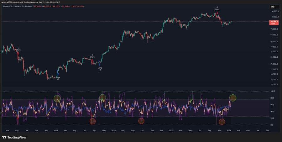 Bitcoin Long Signal That Preceded 370% Move Is About To Go Off Again — What To Know image 1