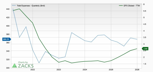 HTH Rises 16.9% Over the Past Year: Is This the Right Time to Invest?