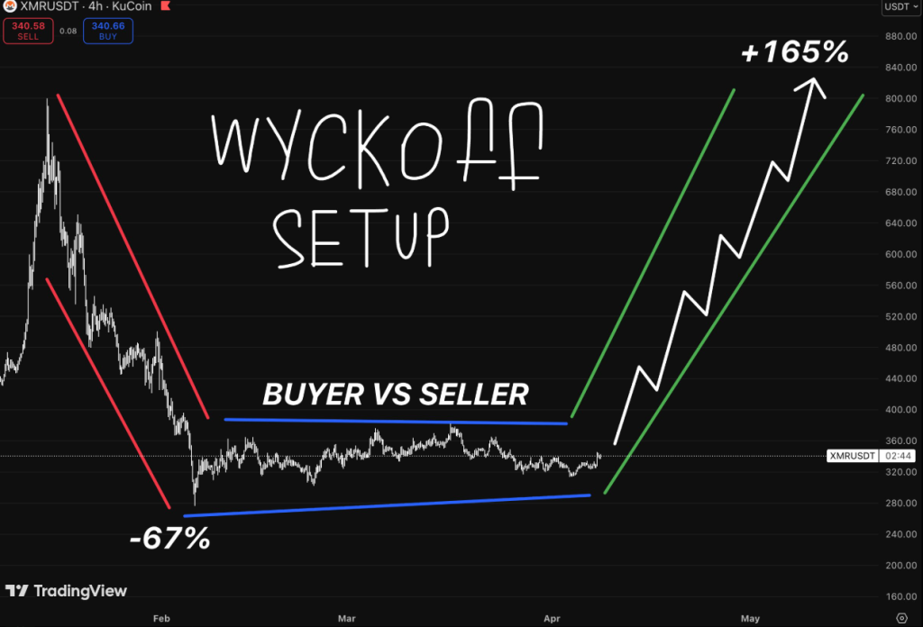 Monero Price Outlook: XMR Tests Key Zone as Breakout Setup Strengthens image 0