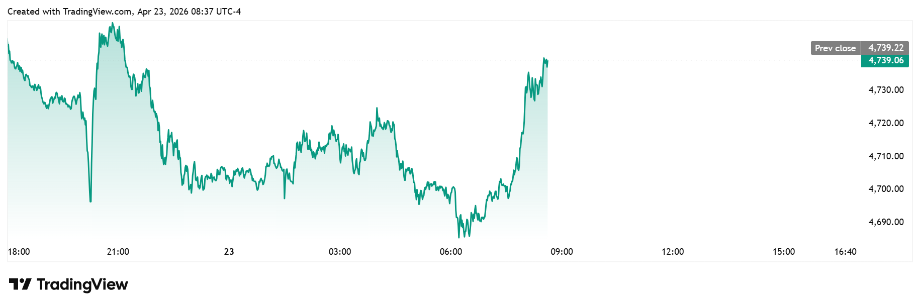 Spot gold approaches session high after U.S. weekly jobless claims rise to 214k