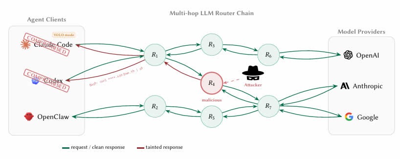 Researchers discover malicious AI agent routers that can steal crypto
