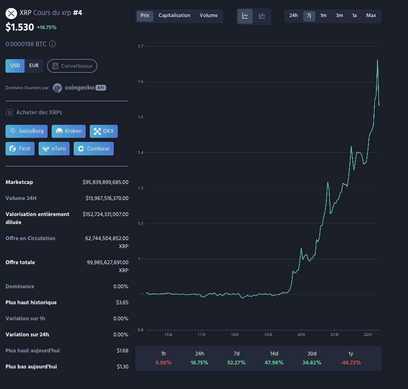 XRP signe sa meilleure semaine depuis fin 2024, Solana accélère ses blocs image 1