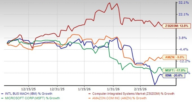 IBM Stock Performance Chart