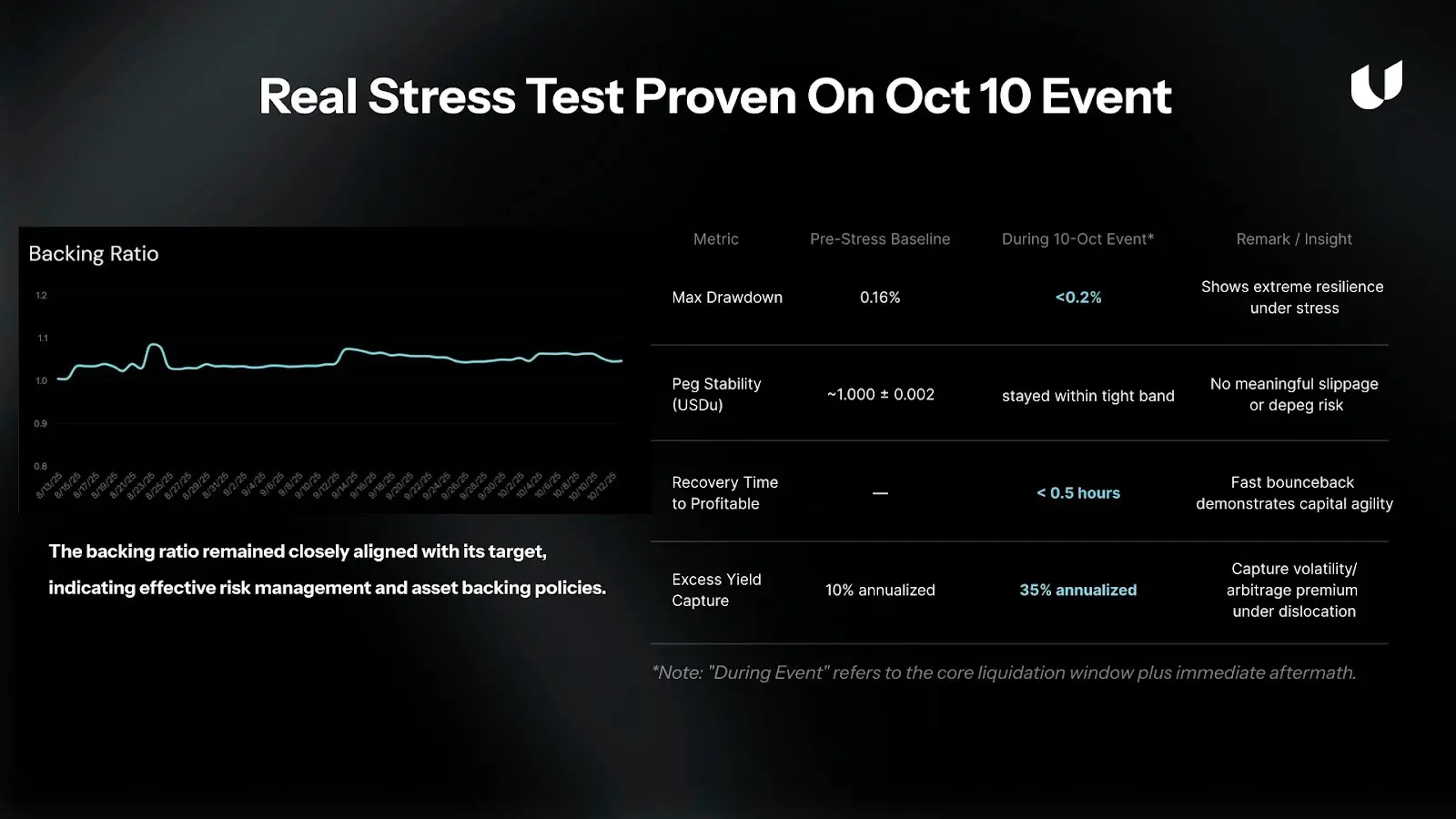 Unitas 致力于打造数字资产全球储蓄层与合规高收益稳定币 image 1