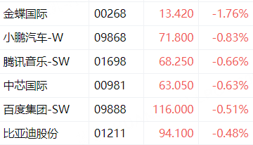 港股开盘 | 三大指数小幅高开,小米涨近1%