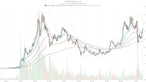 Zcash Crypto Today: Bullish at $527 as Fear Index Hits 23