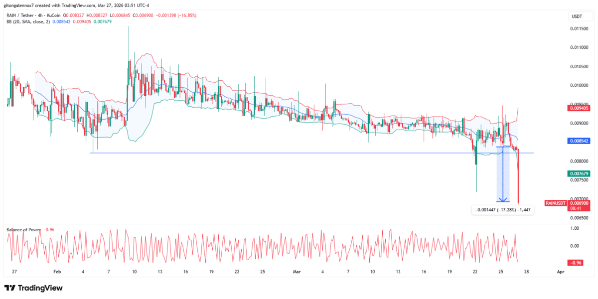 Can RAIN crypto recover as $10M sell-off sparks downside fears? image 3