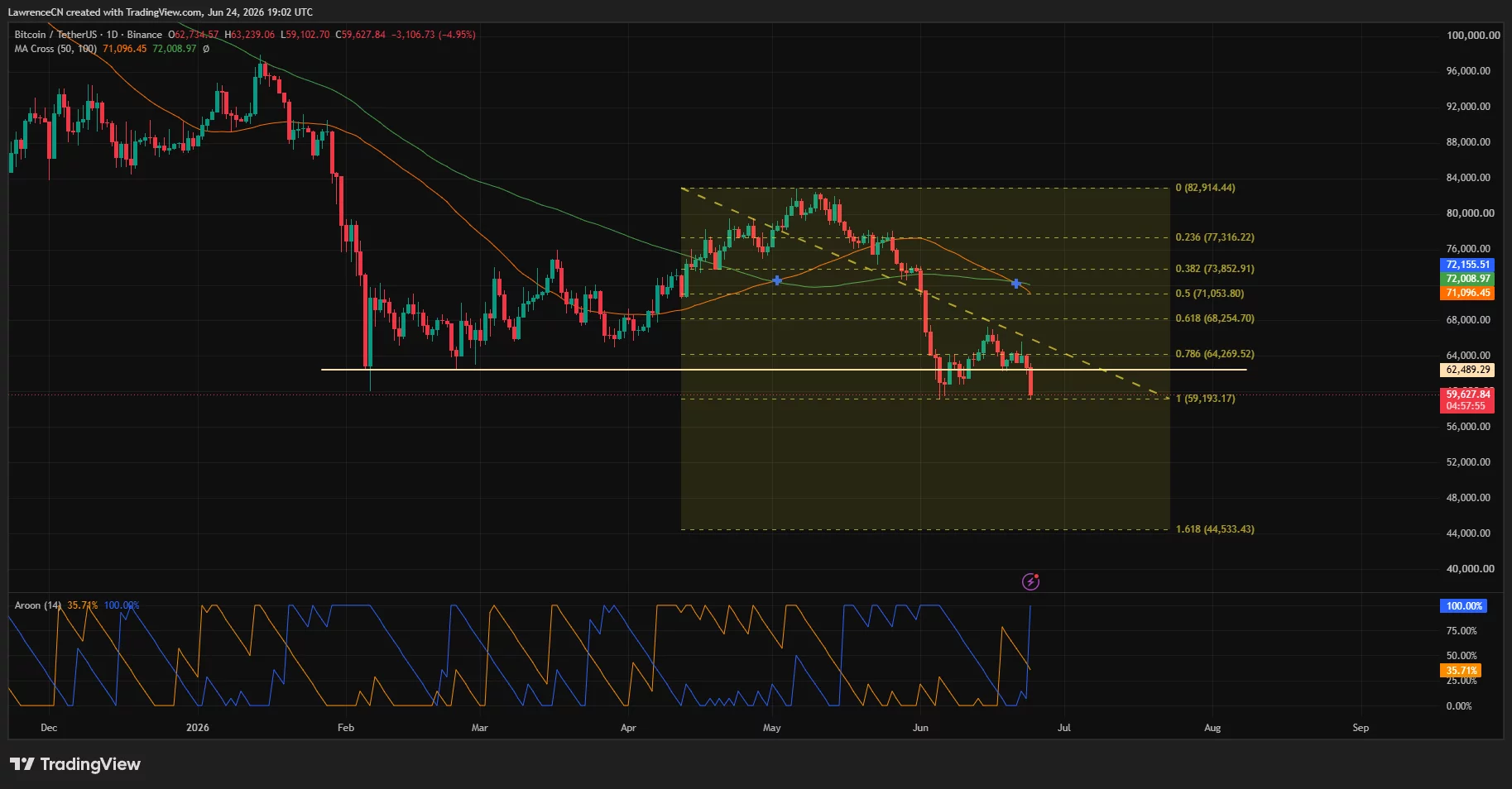 Bitcoin price breaks below $60K support, can bulls prevent a deeper crash?  image 0