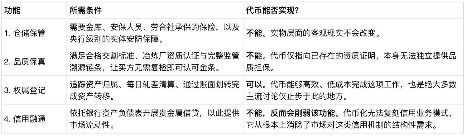 黄金代币化,一场监管倒逼的金融革命 image 0