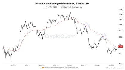 Bitcoin Price Eyes $67.5K as Kalshi Traders Turn Bullish