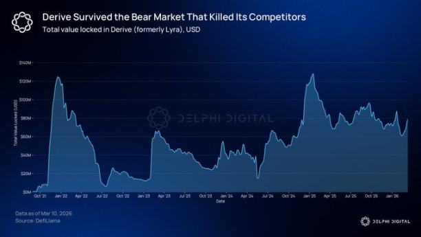 Delphi Digital：链上期权爆发的前夕
