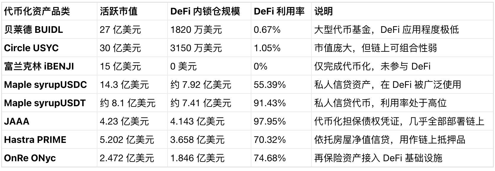近 40 亿美元 RWA 活跃于 DeFi,主要由谁撑起? image 0