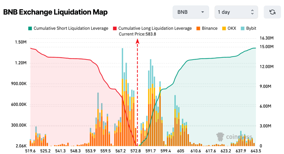 عملة BNB المشفرة تتطلع إلى تحقيق مكاسب بعد عملية الحرق الفصلية السادسة والثلاثين لسلسلة BNB image 3