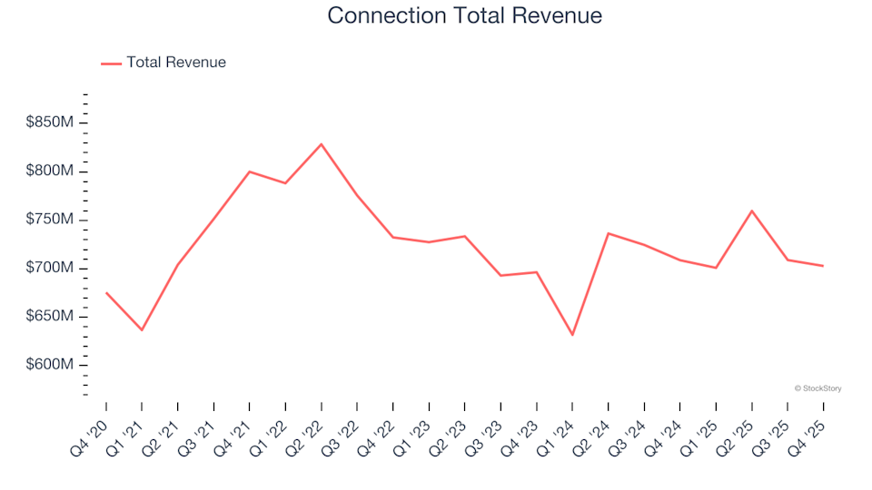 Winners And Losers In Q4: How Connection (NASDAQ:CNXN) Compares To Other IT Distribution & Solutions Stocks