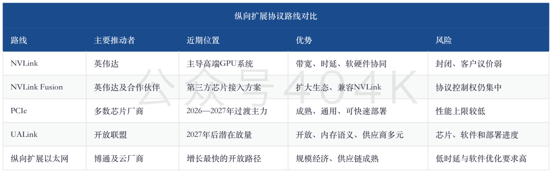 AI纵向扩展网络深度：大摩继续上调，1,152颗GPU、6米铜互连与2029年共封装光学 image 2