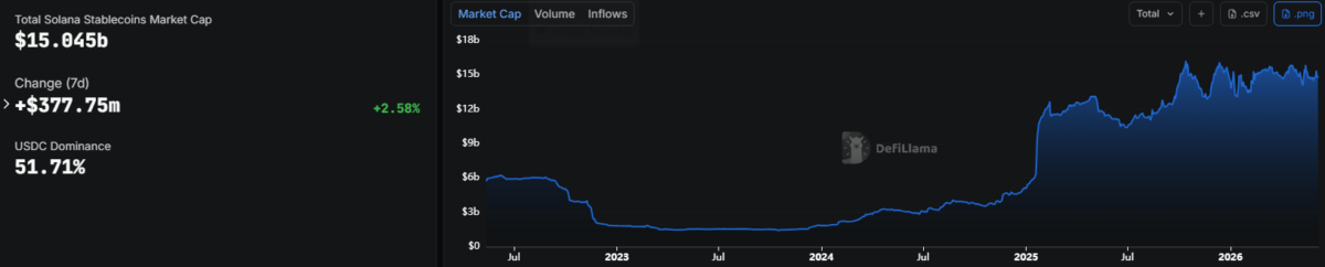 What Solana’s $500mln USDC mint really means for SOL