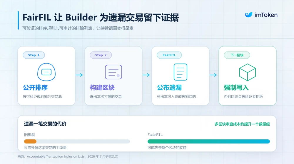 将抗审查写进协议:谁来决定一笔以太坊交易能否上链? image 3