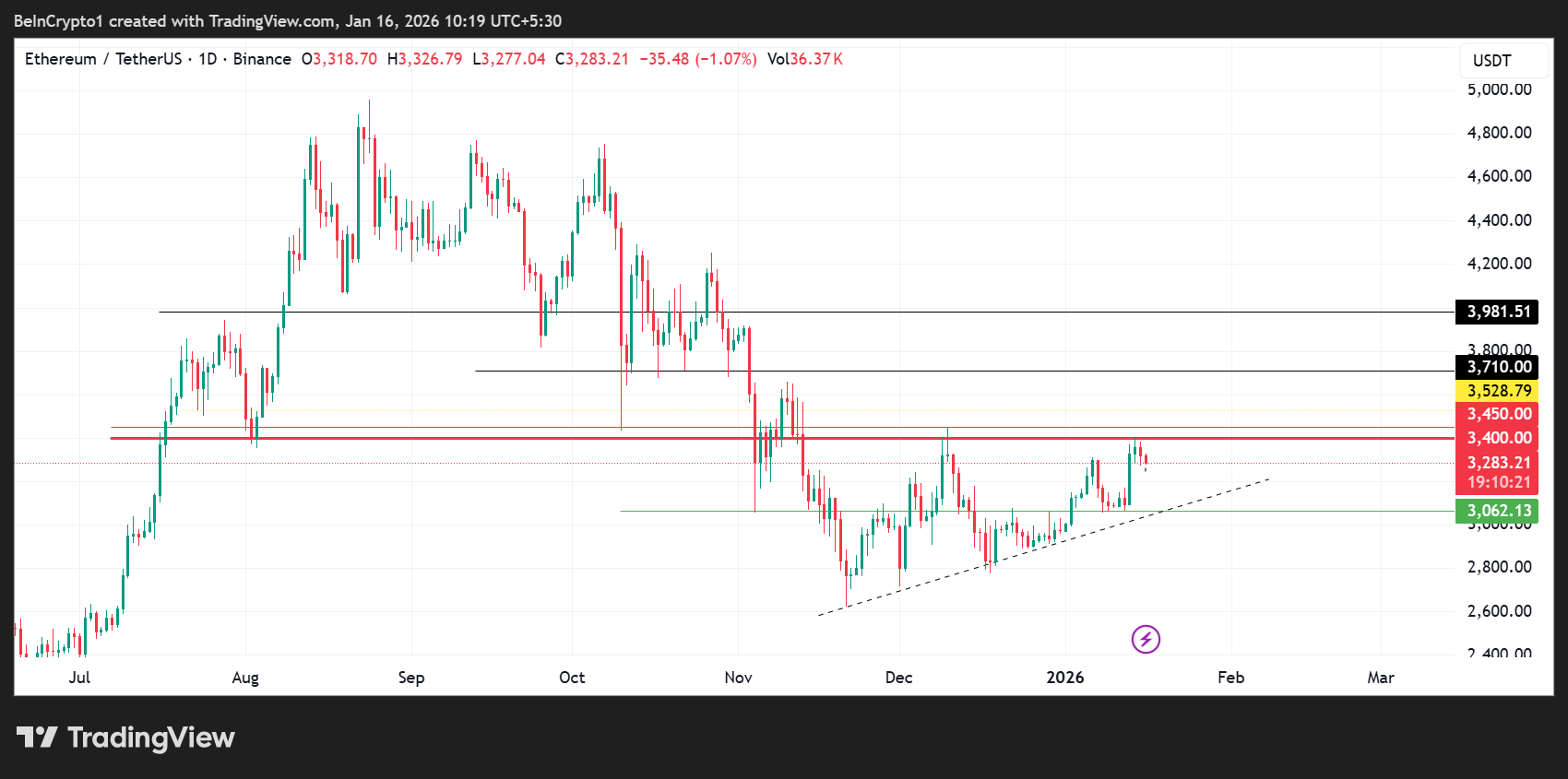 انتهاء عقود خيارات ما يقرب من 3 مليارات دولار من البيتكوين والإيثريوم مع اختبار الأسواق لقناعة الاختراق image 4