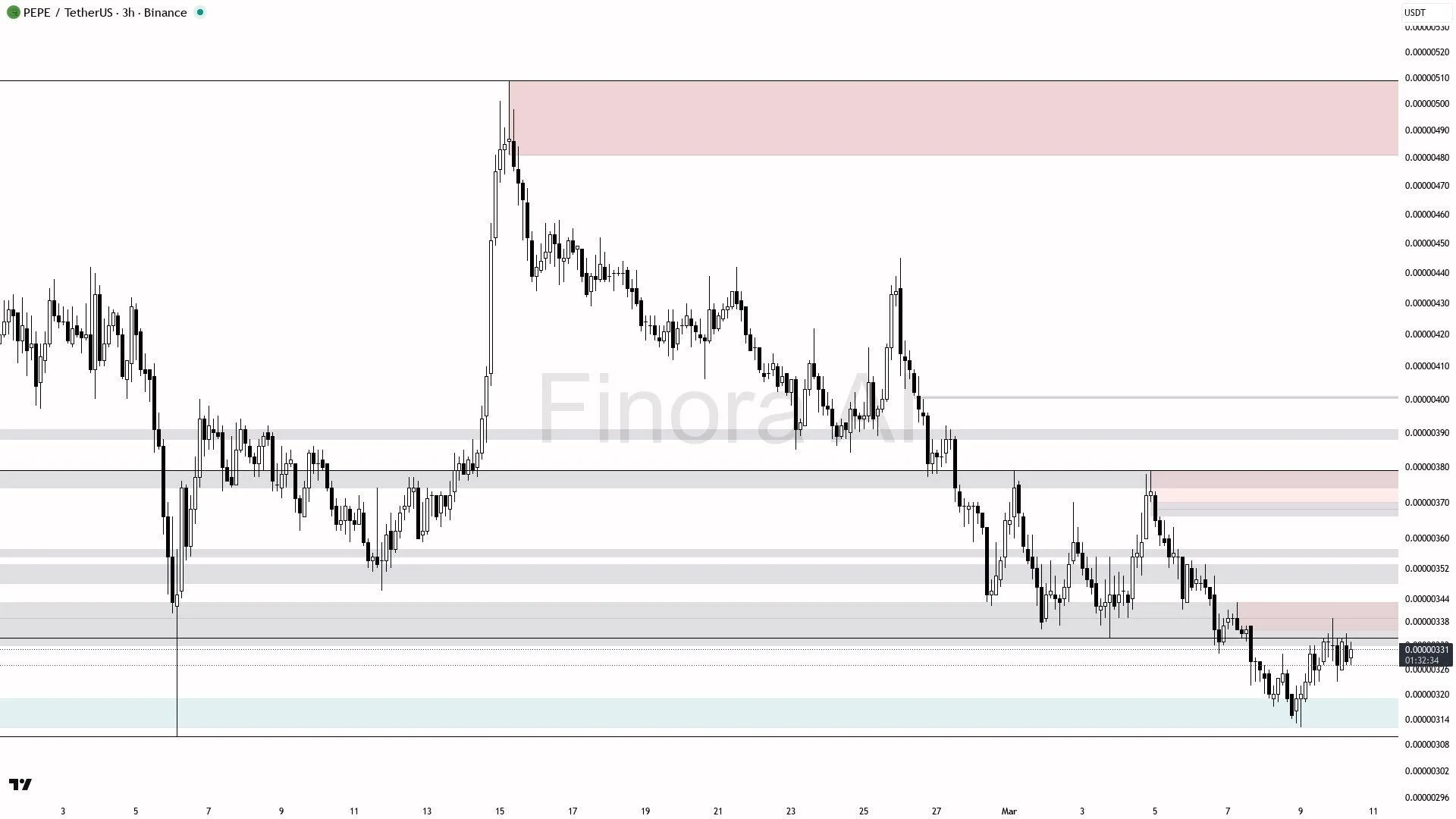 PEPE Price Tests Key Support as Bulls Target $0.00000379 image 2