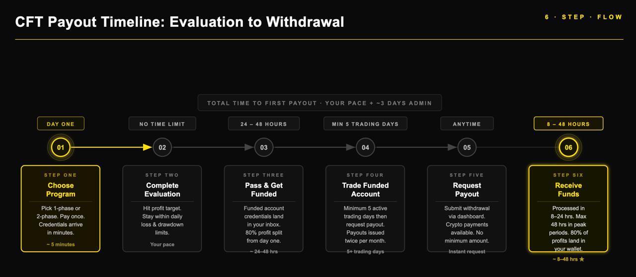 Is Crypto Fund Trader Legit? Payout Data and Trust Indicators Reviewed