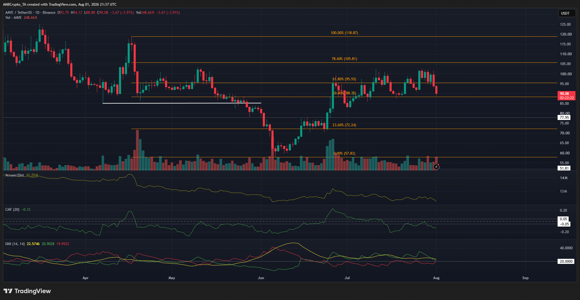 Aave rejects $100 resistance, drops 11% – $88 support decides next move