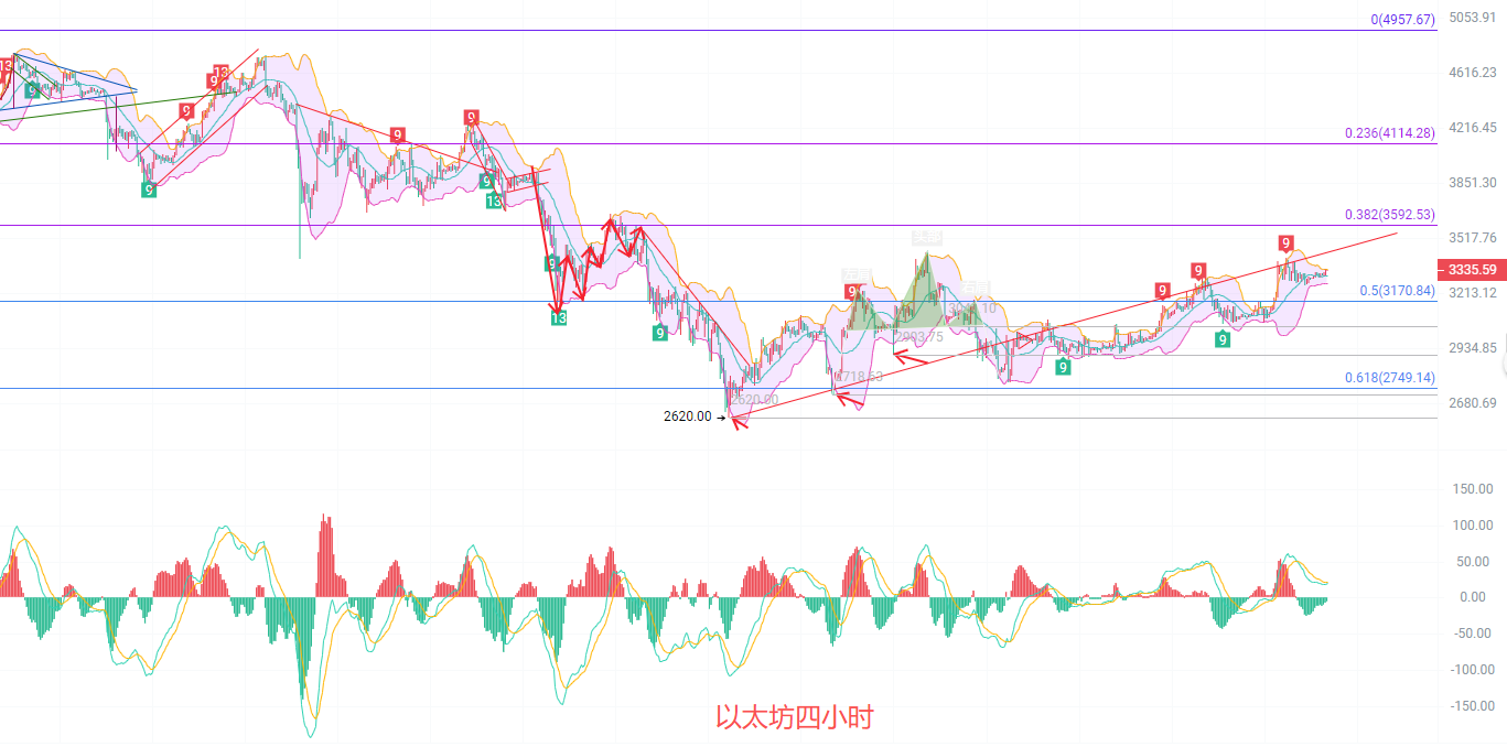 币圈院士：1.19以太坊若继续放量突破，北上趋势将开口，牛市将再无阻碍？最新行情分析及思路参考