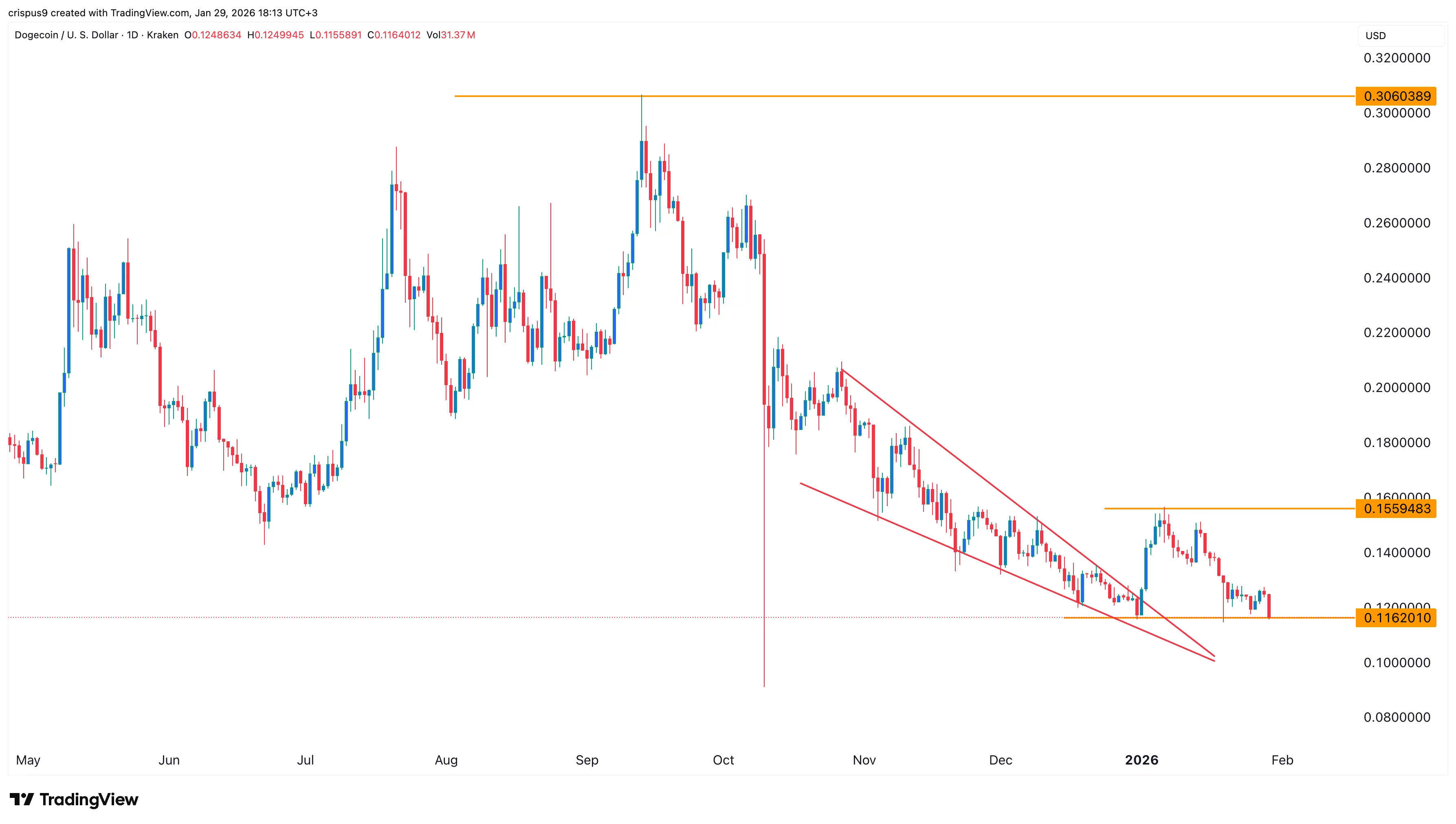 Dogecoin price forms bullish pattern despite DOGE ETF woes image 1