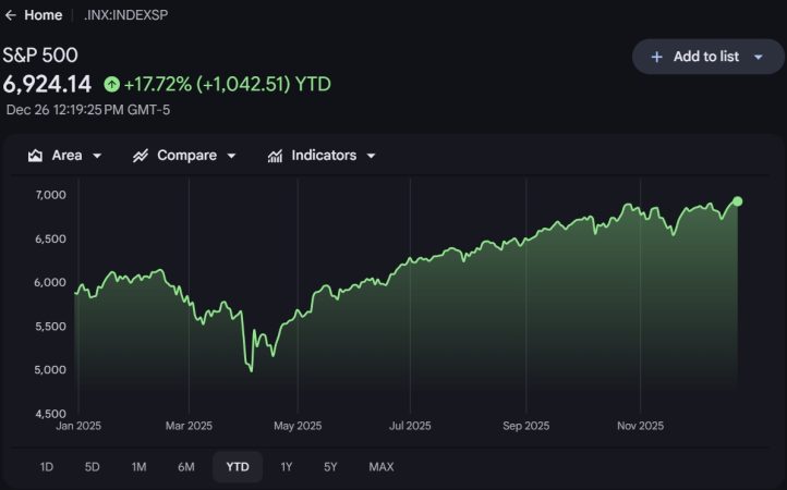 Bitcoin nie uczestniczy w rajdzie świątecznym, podczas gdy akcje i metale szlachetne biją rekordy image 1